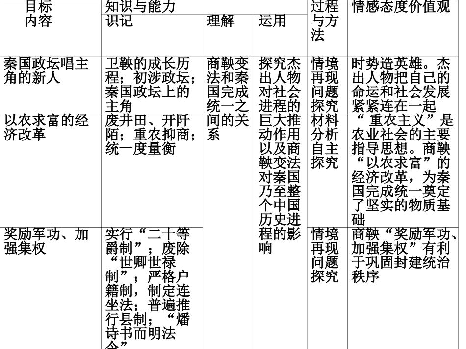 二单第2课为秦开帝业——商鞅变法（交）_第2页