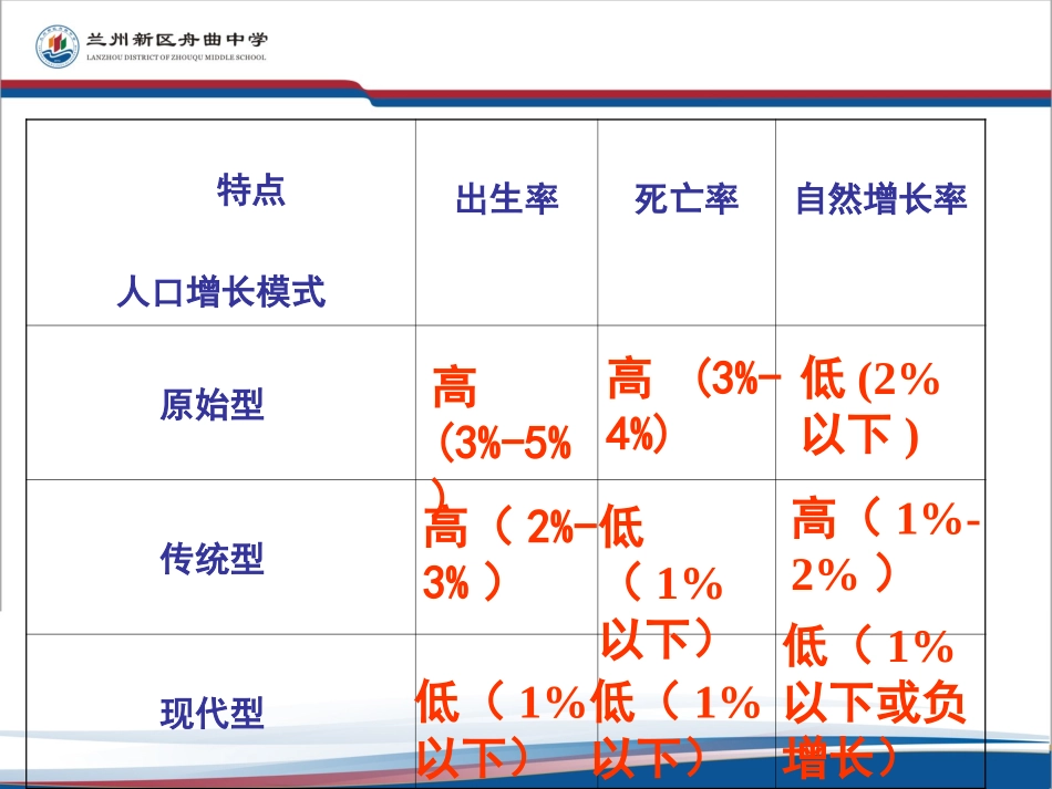 人口的数量变化第二课时_第3页