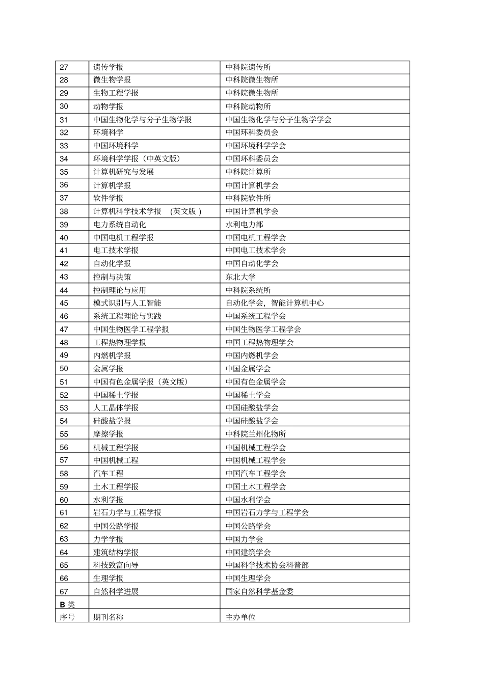 山东大学核心期刊新版剖析_第2页