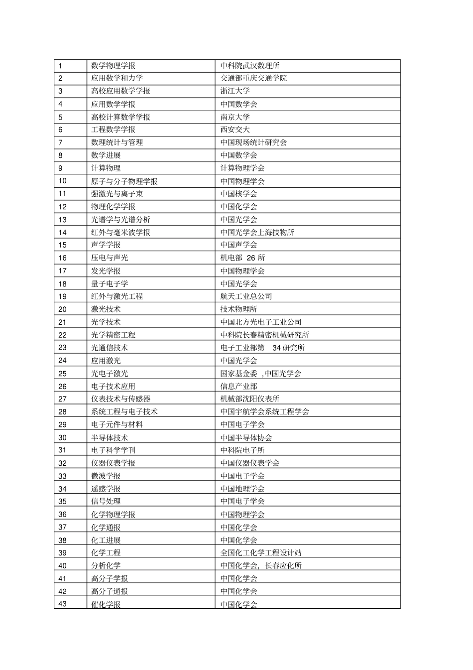 山东大学核心期刊新版剖析_第3页