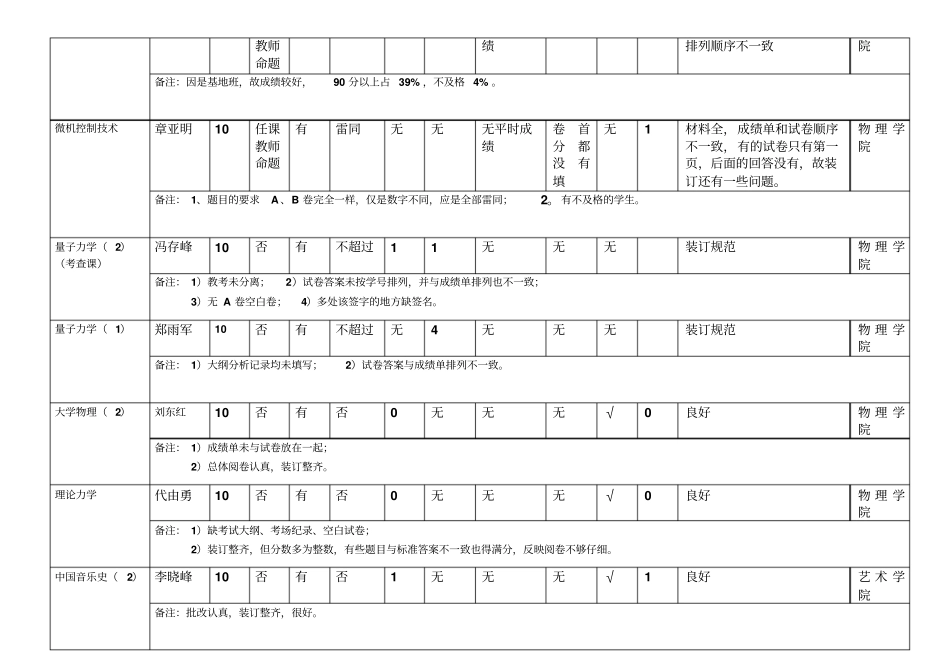 山东大学试卷检查情况登记表_第3页