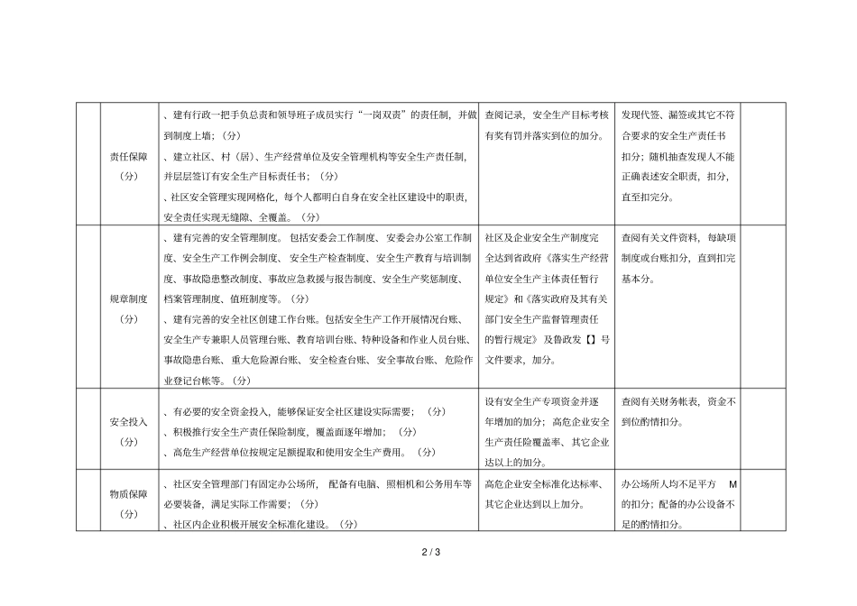 山东安全示范社区推荐标准试行_第2页