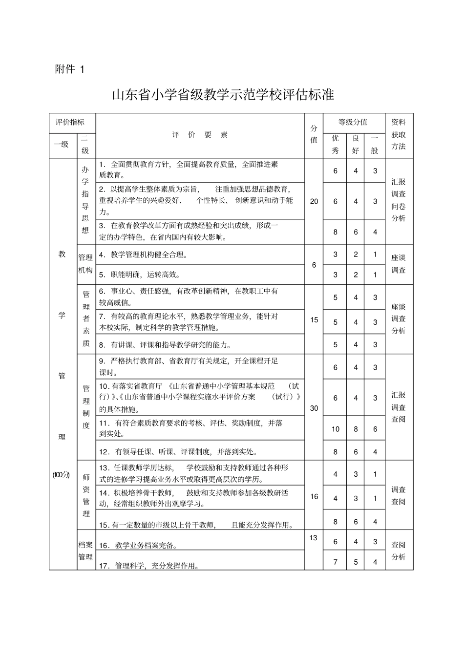 山东小学级教学示范学校评价标准_第1页