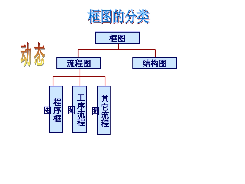 高二数学选修1-2_42结构图_第3页