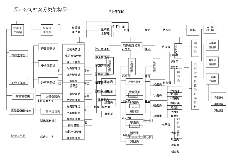 企业档案分类、归档范围、保管期限表(DOC)_第2页