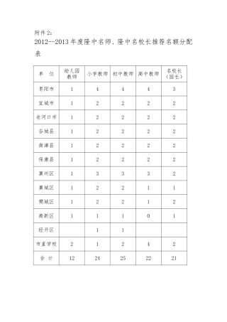 2012——2013年度隆中名师、隆中名校长推荐名额分配表