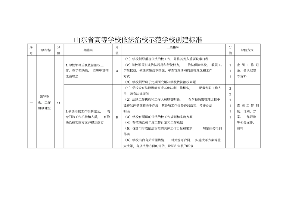 山东高等学校依法治校示范学校创建标准_第1页