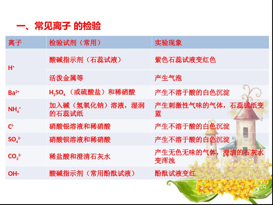 专题一物质的检分离除杂鉴别_第2页