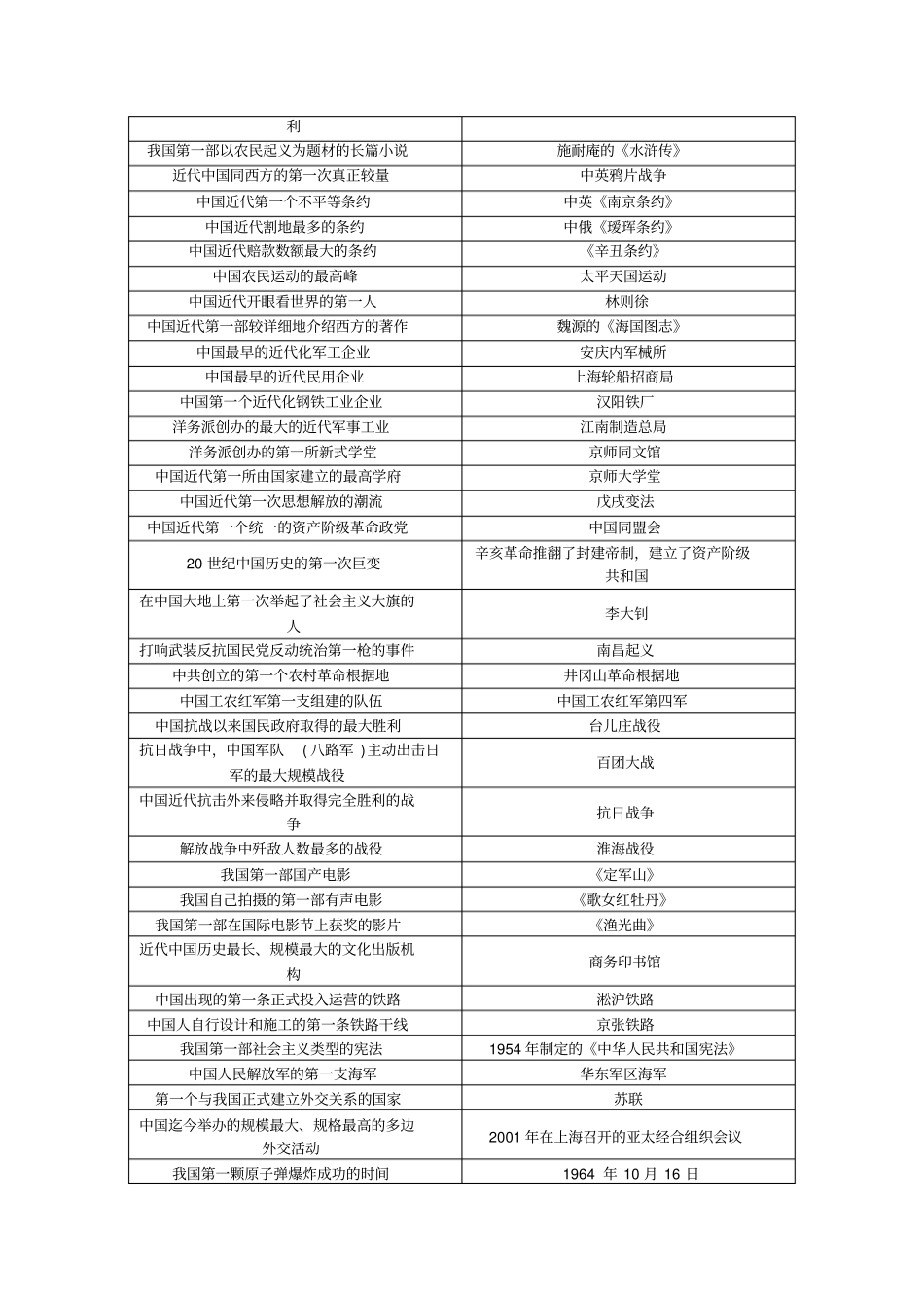 山西2020版中考历史总复习：知识整合二中外历史之最第一素材含答案_第2页