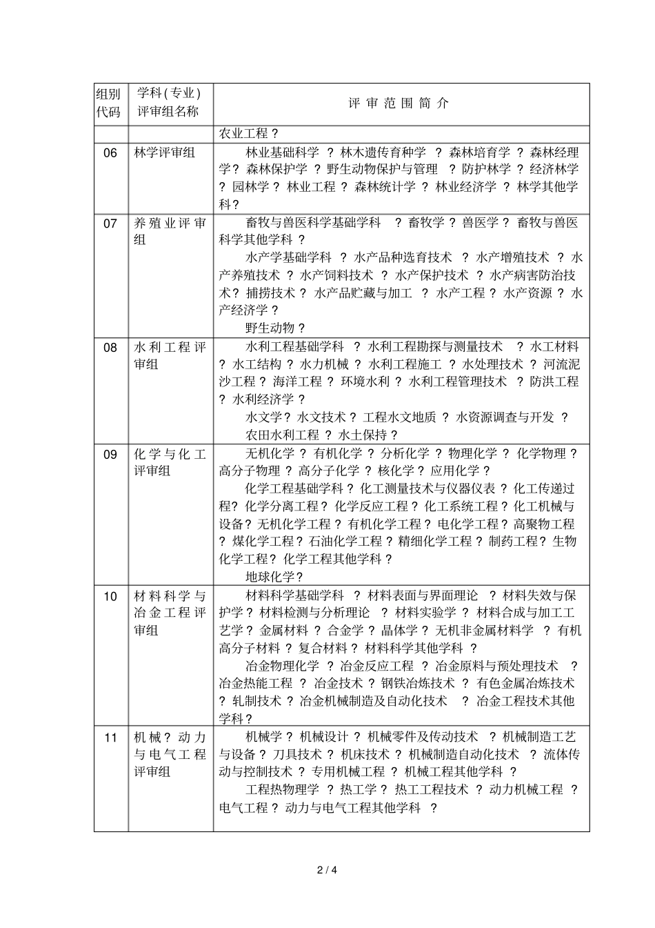 山西科学技术奖学科专业评审组评审范围组别代码_第2页