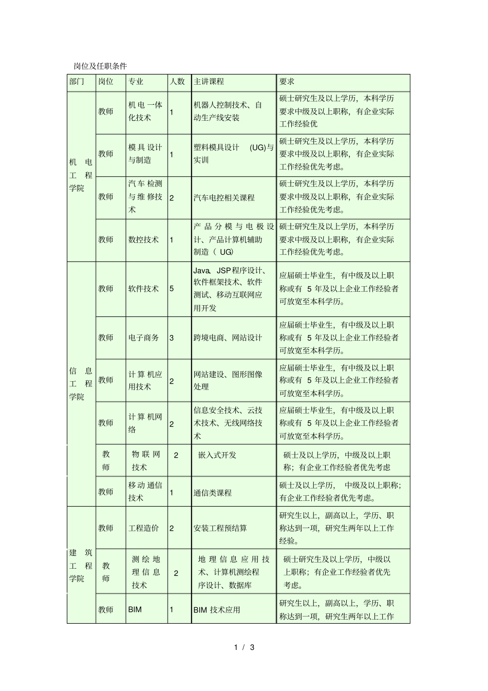 岗位及任职条件_第1页