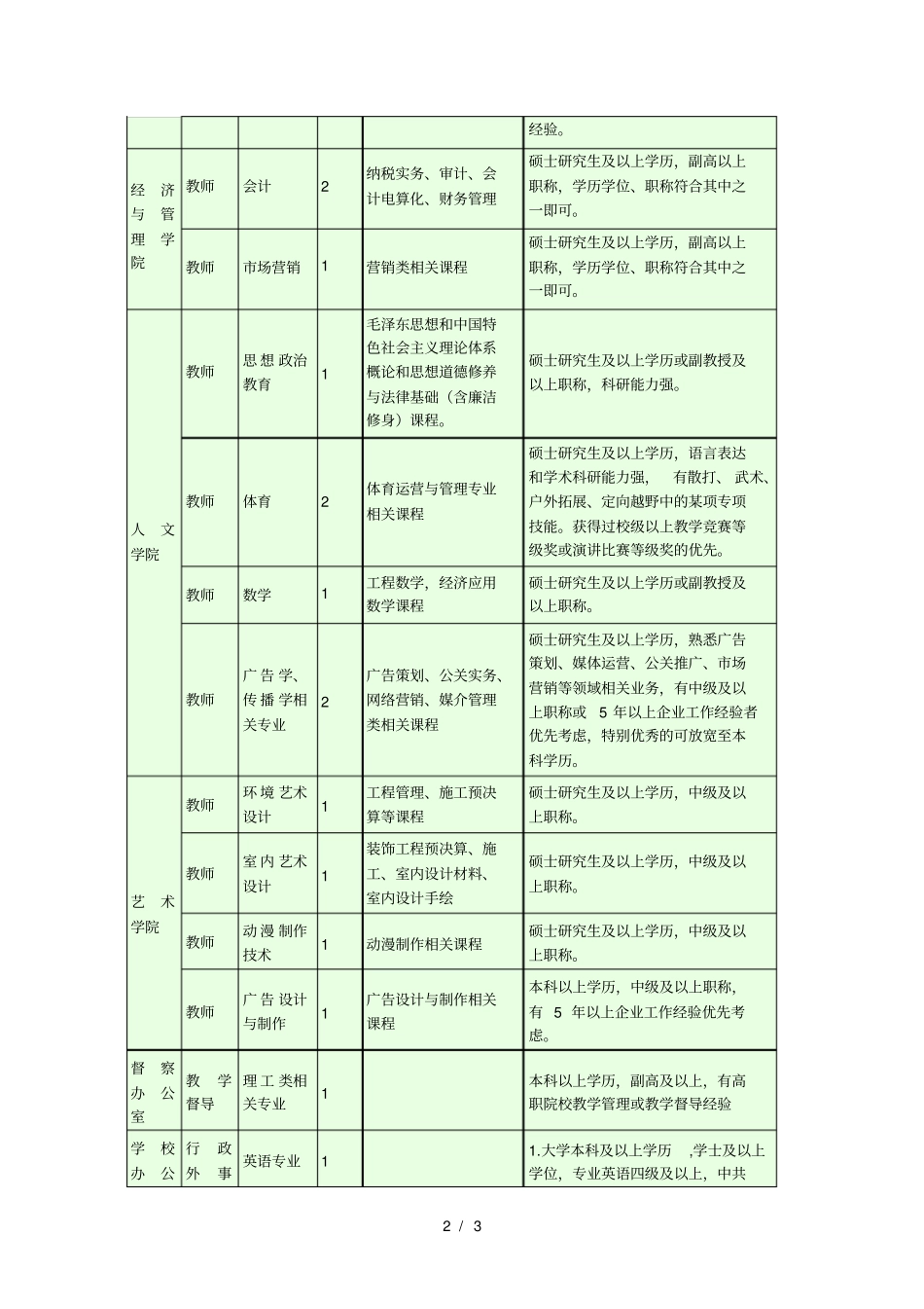 岗位及任职条件_第2页