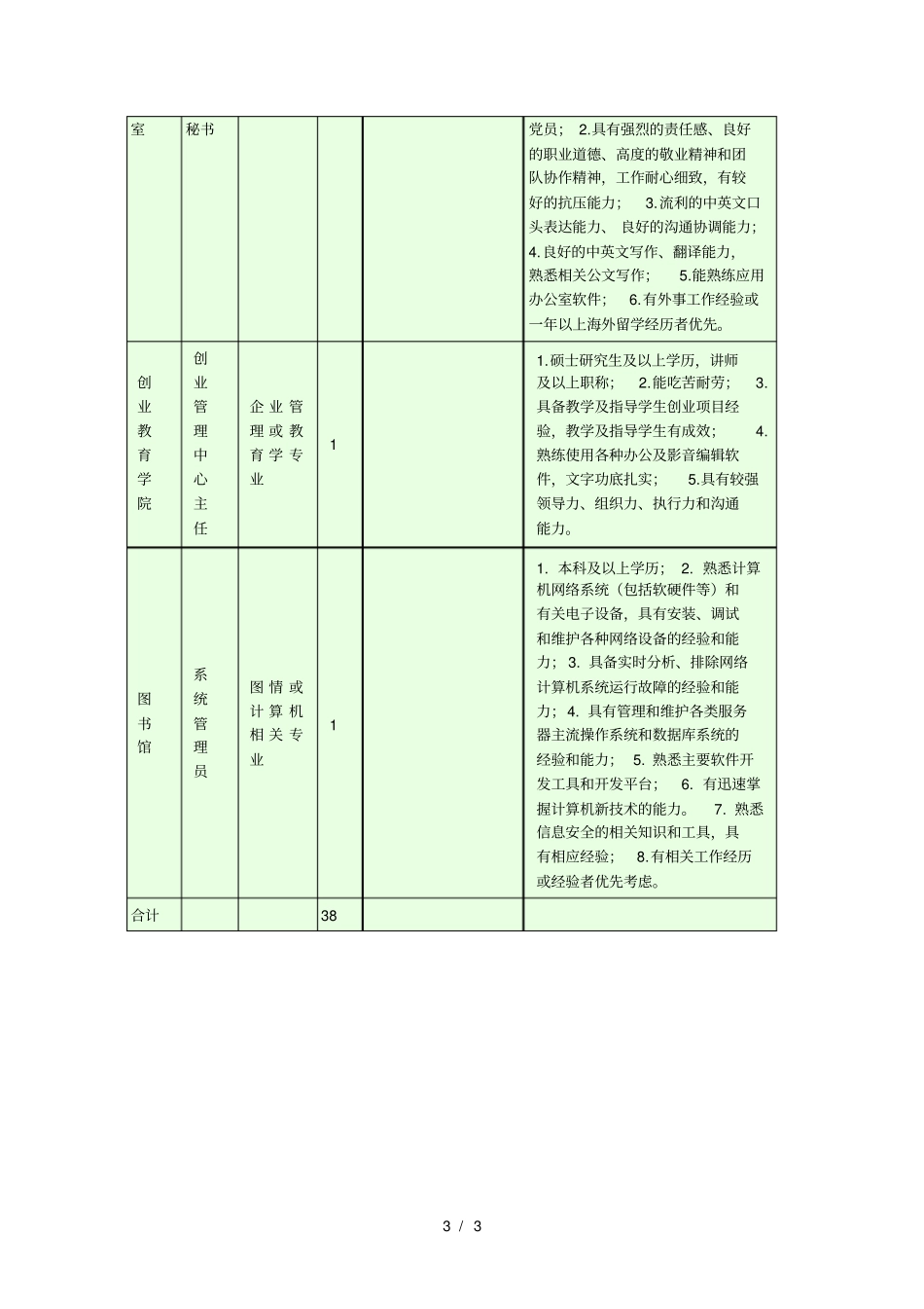 岗位及任职条件_第3页