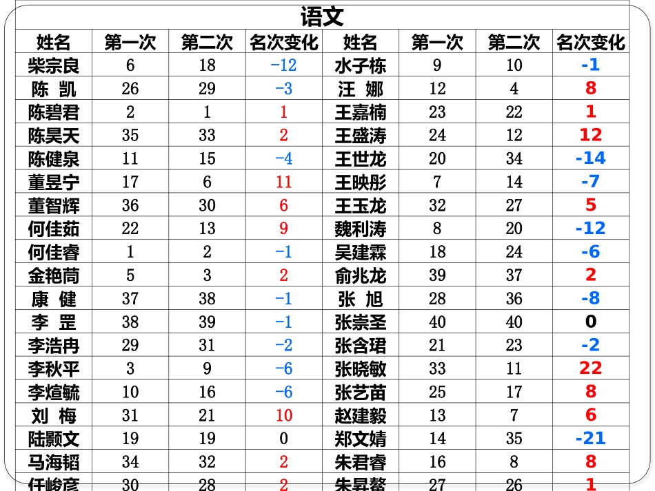 初一5期末家长会_第2页