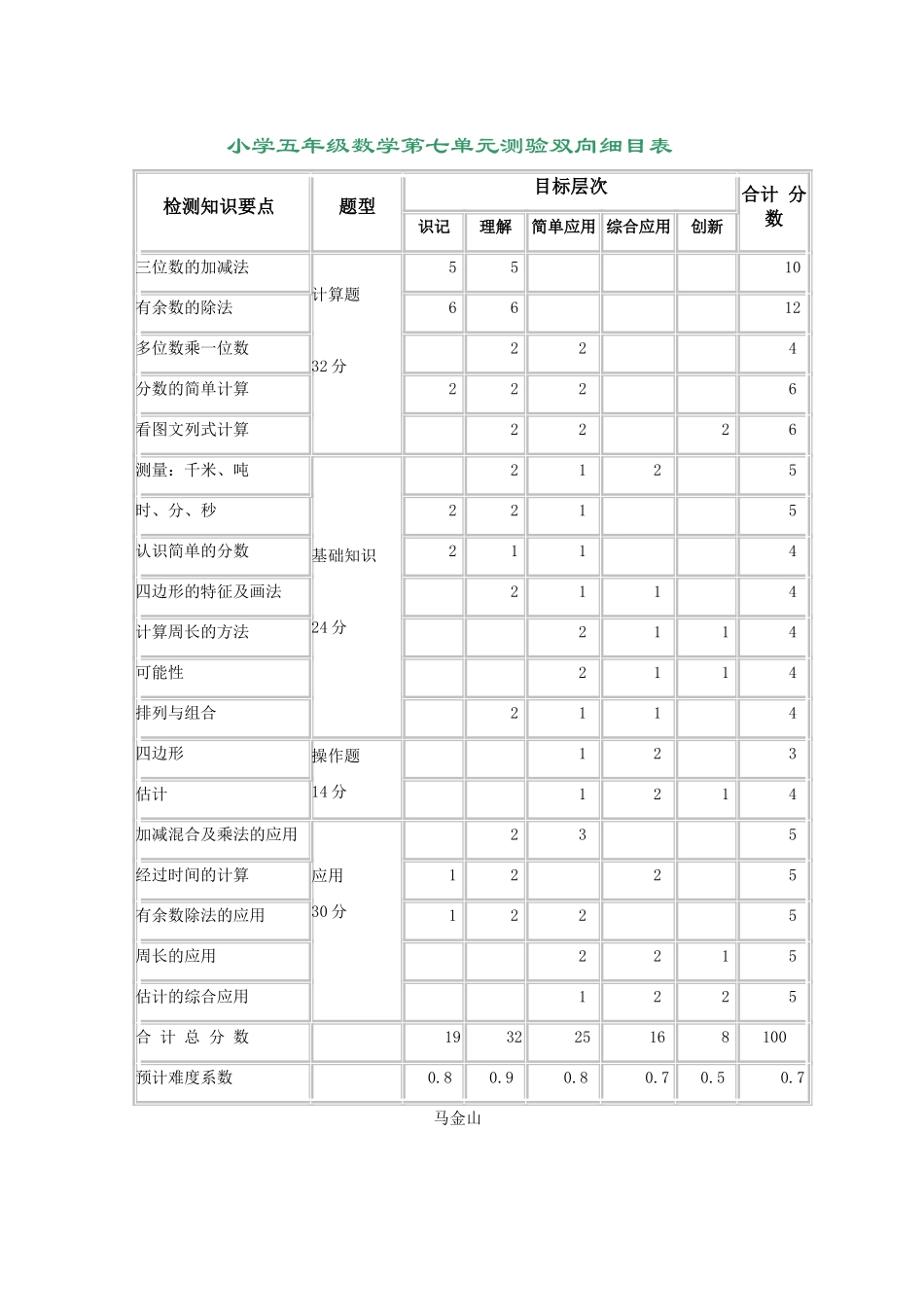 五年级数学第七单元双向细目表_第1页