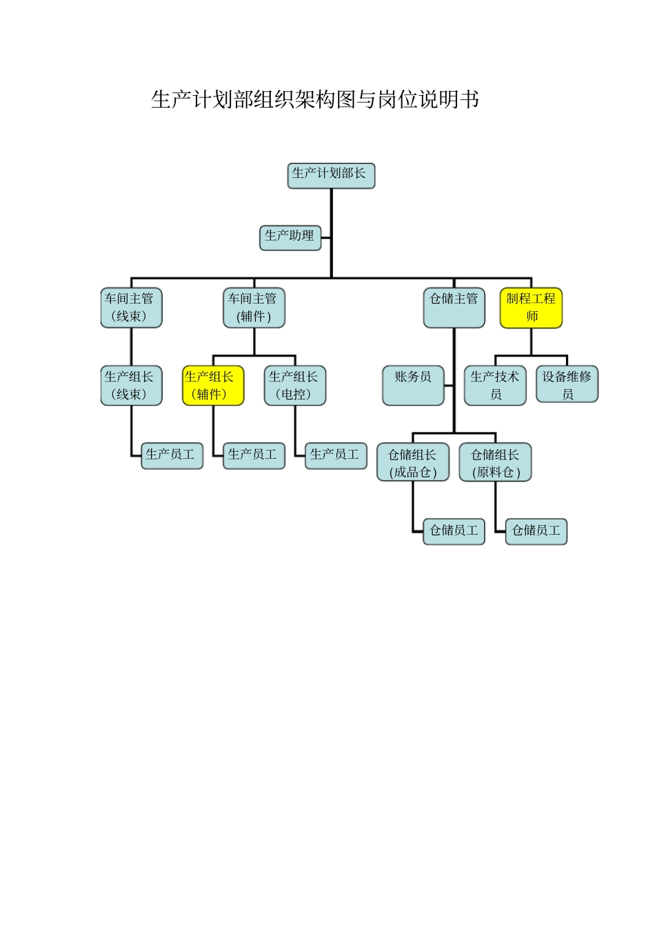 岗位说明书生产计划部_第1页