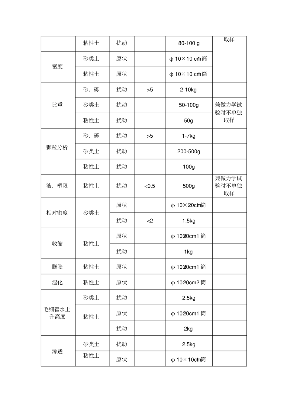 岩土工程试验样品采样及送检技术要求分析_第2页