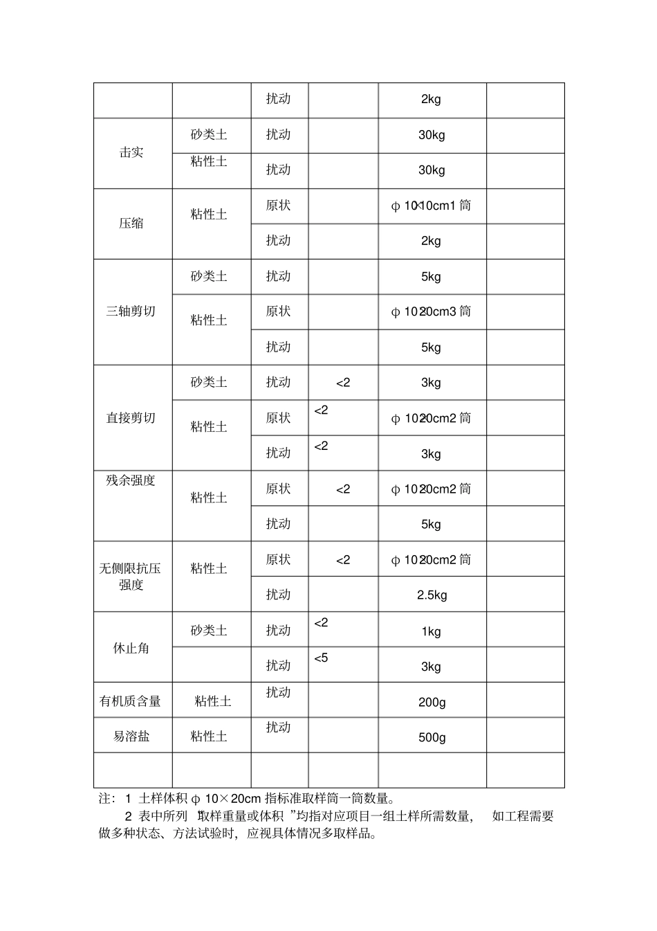 岩土工程试验样品采样及送检技术要求分析_第3页