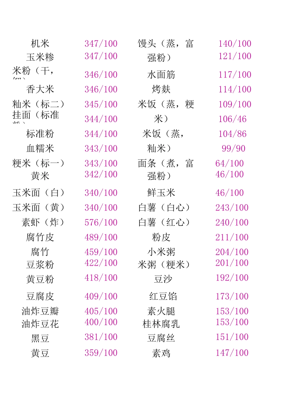 常见食物热量表大全(打印版)_第3页