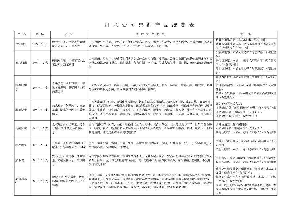 川龙公司兽药产品统览表品名规格组份适应症及特点配伍概要_第1页
