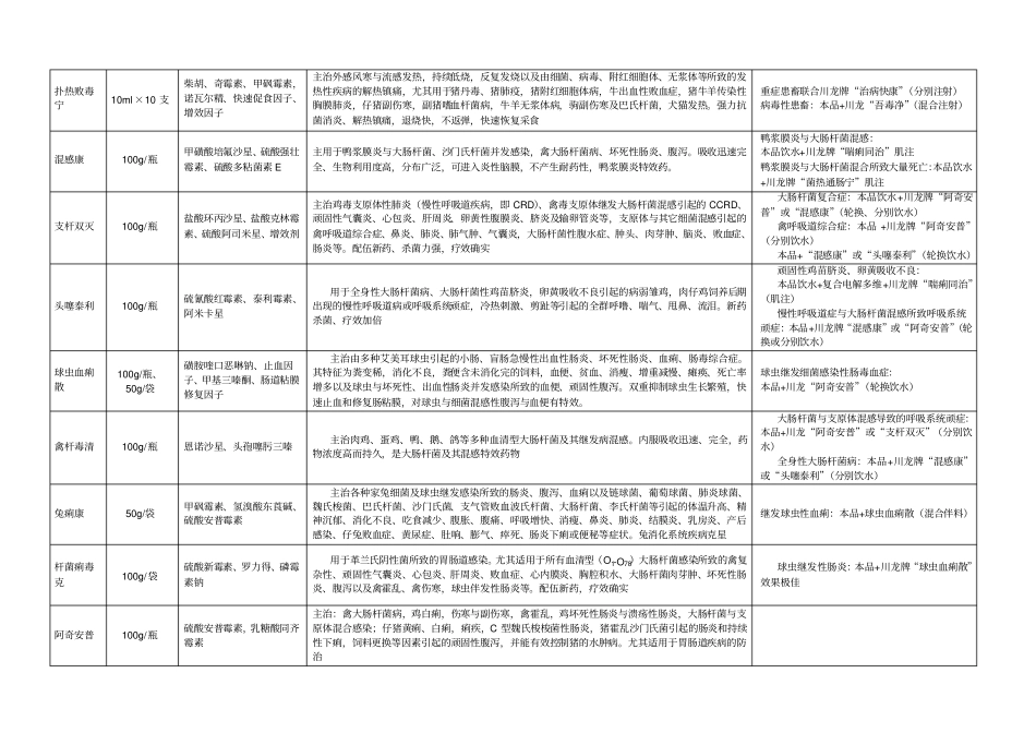 川龙公司兽药产品统览表品名规格组份适应症及特点配伍概要_第2页