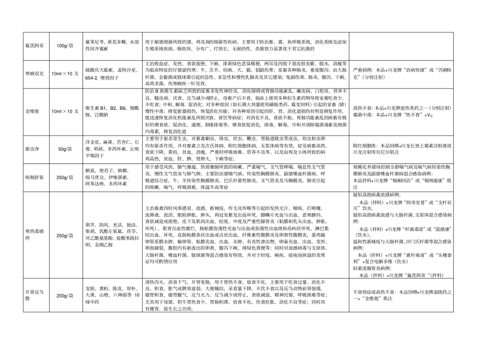 川龙公司兽药产品统览表品名规格组份适应症及特点配伍概要_第3页