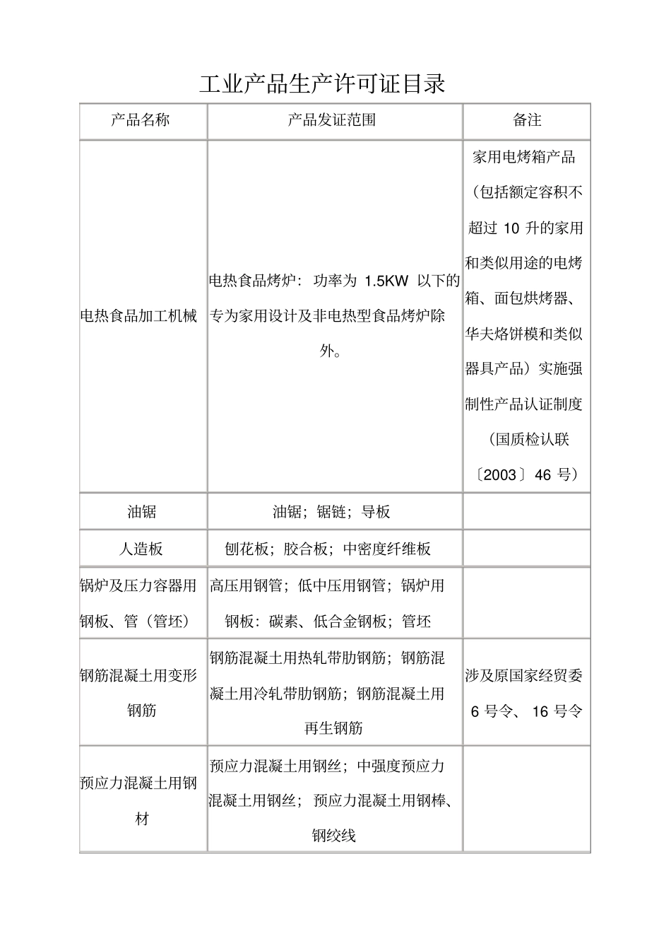 工业产品生产许可证目录_第1页