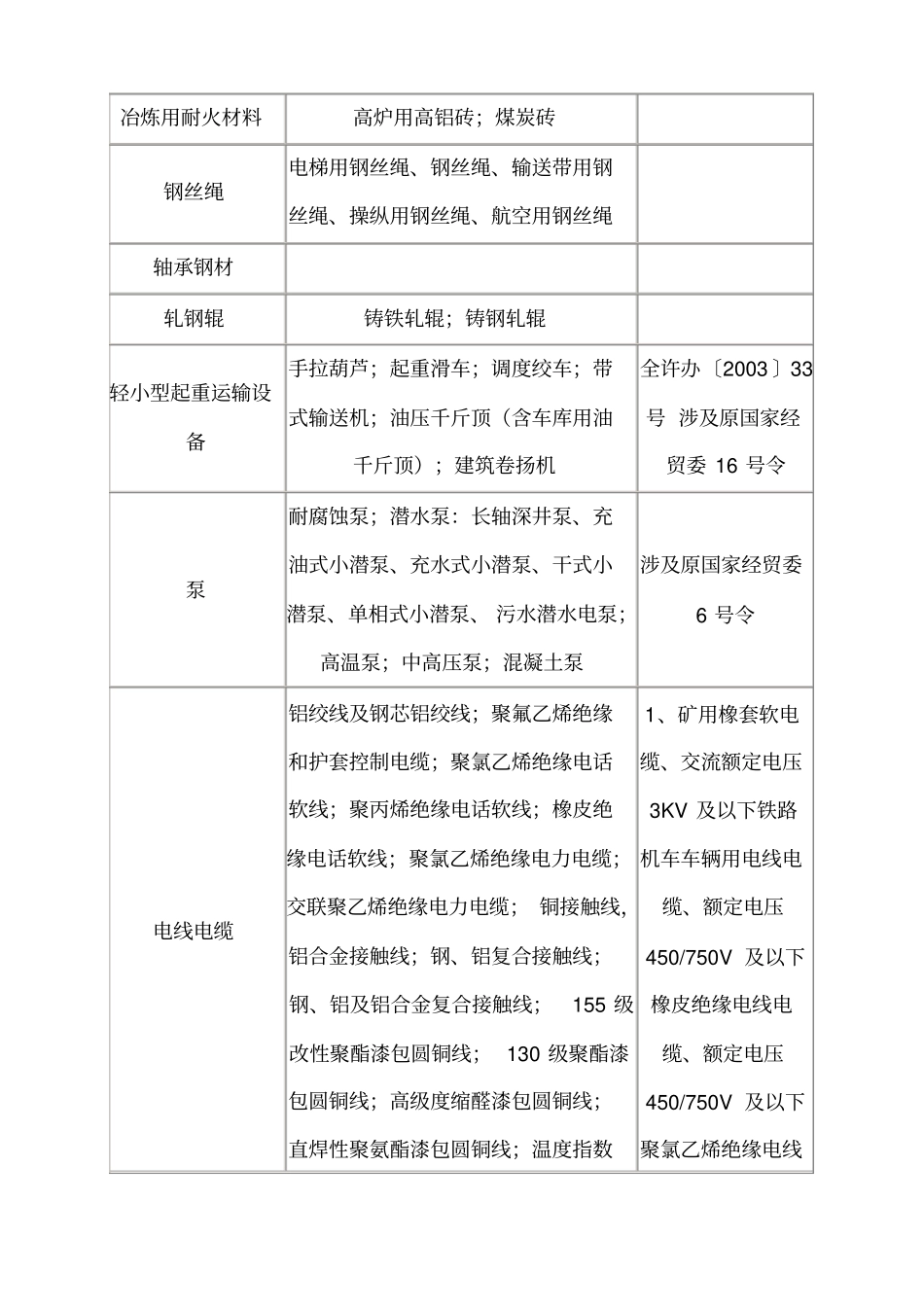 工业产品生产许可证目录_第2页