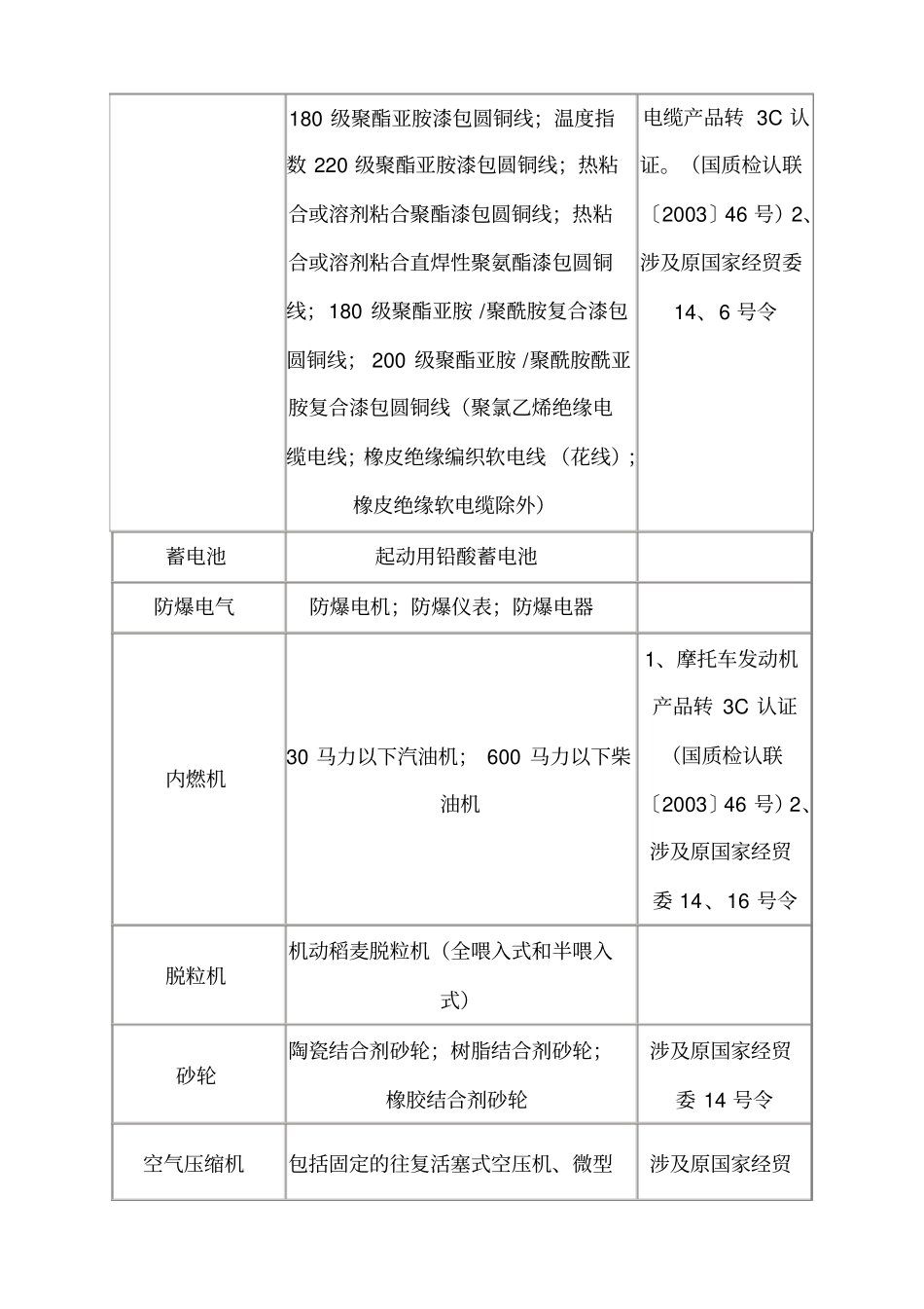 工业产品生产许可证目录_第3页