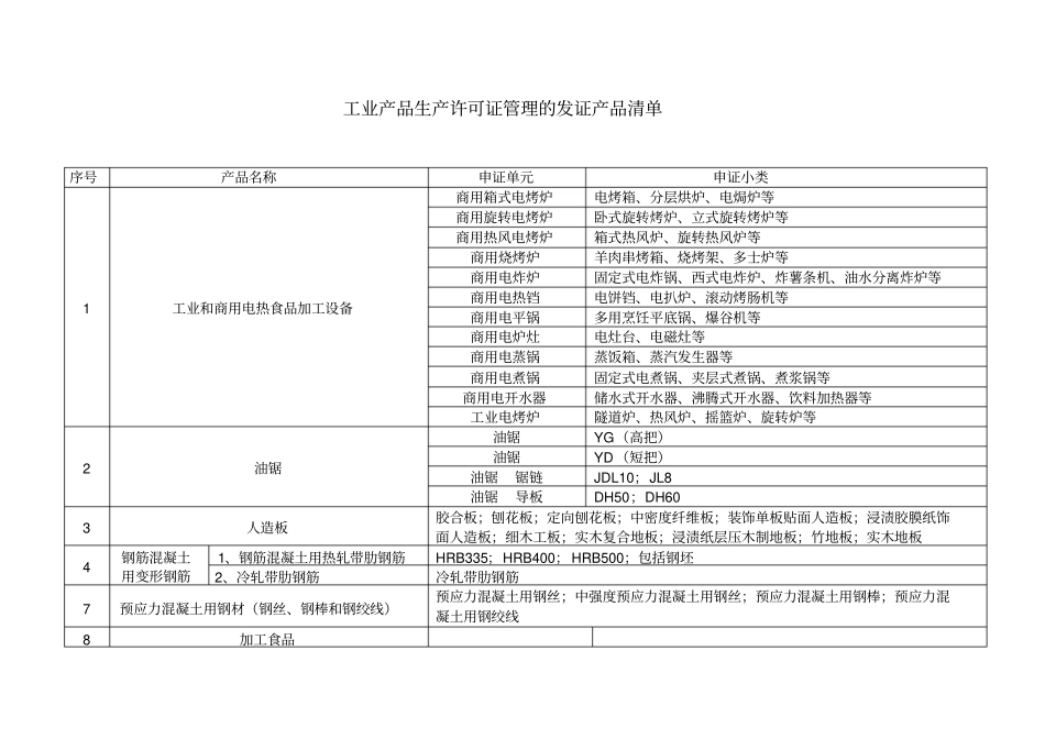 工业产品生产许可证产品目录_第1页
