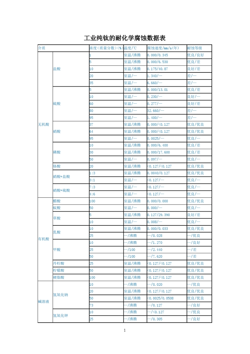 工业参考资料纯钛的耐化学腐蚀数据表_第1页