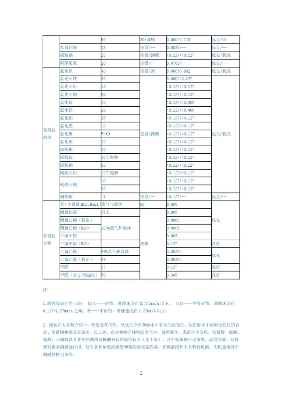 工业参考资料纯钛的耐化学腐蚀数据表_第2页