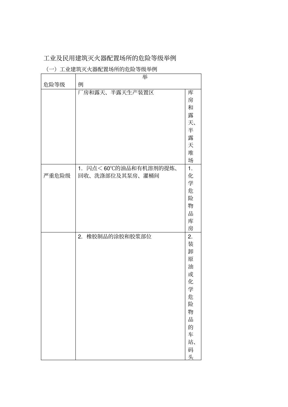 工业及民用建筑火灾危险等级_第1页