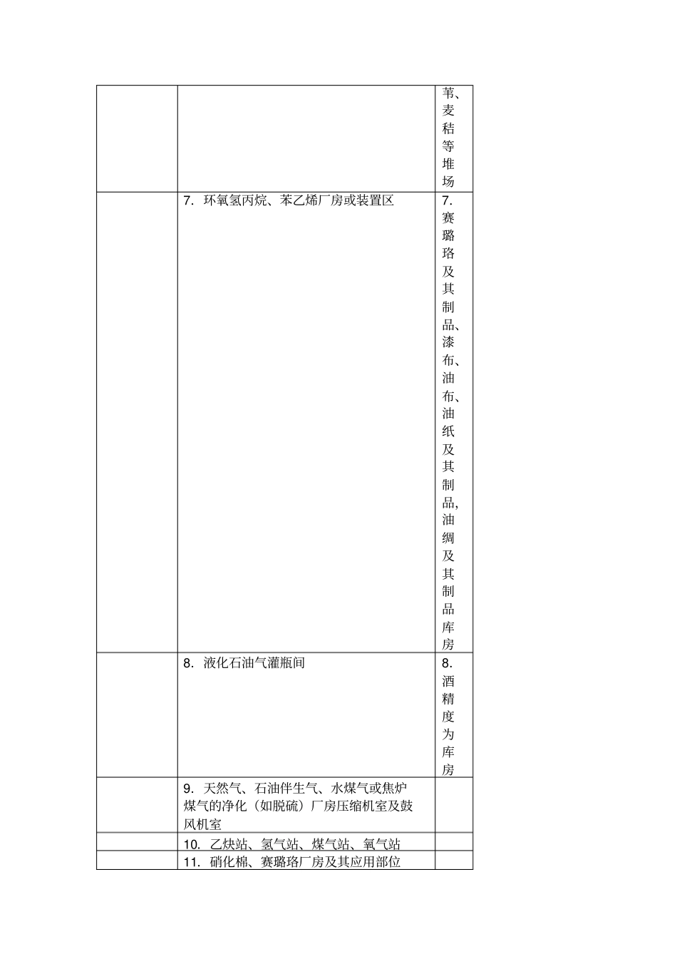 工业及民用建筑火灾危险等级_第3页