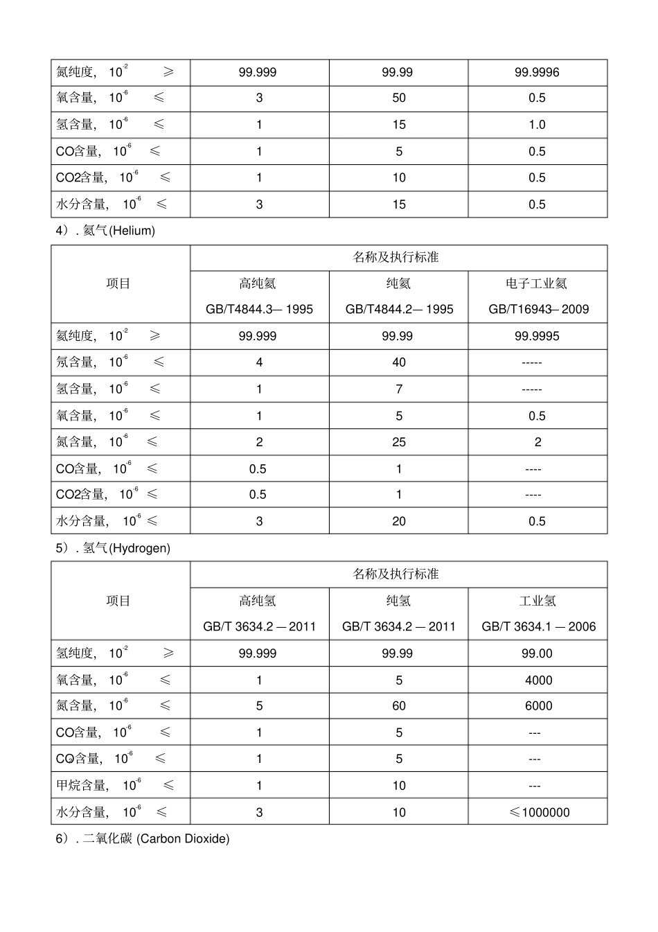 工业气体纯度标准_第2页