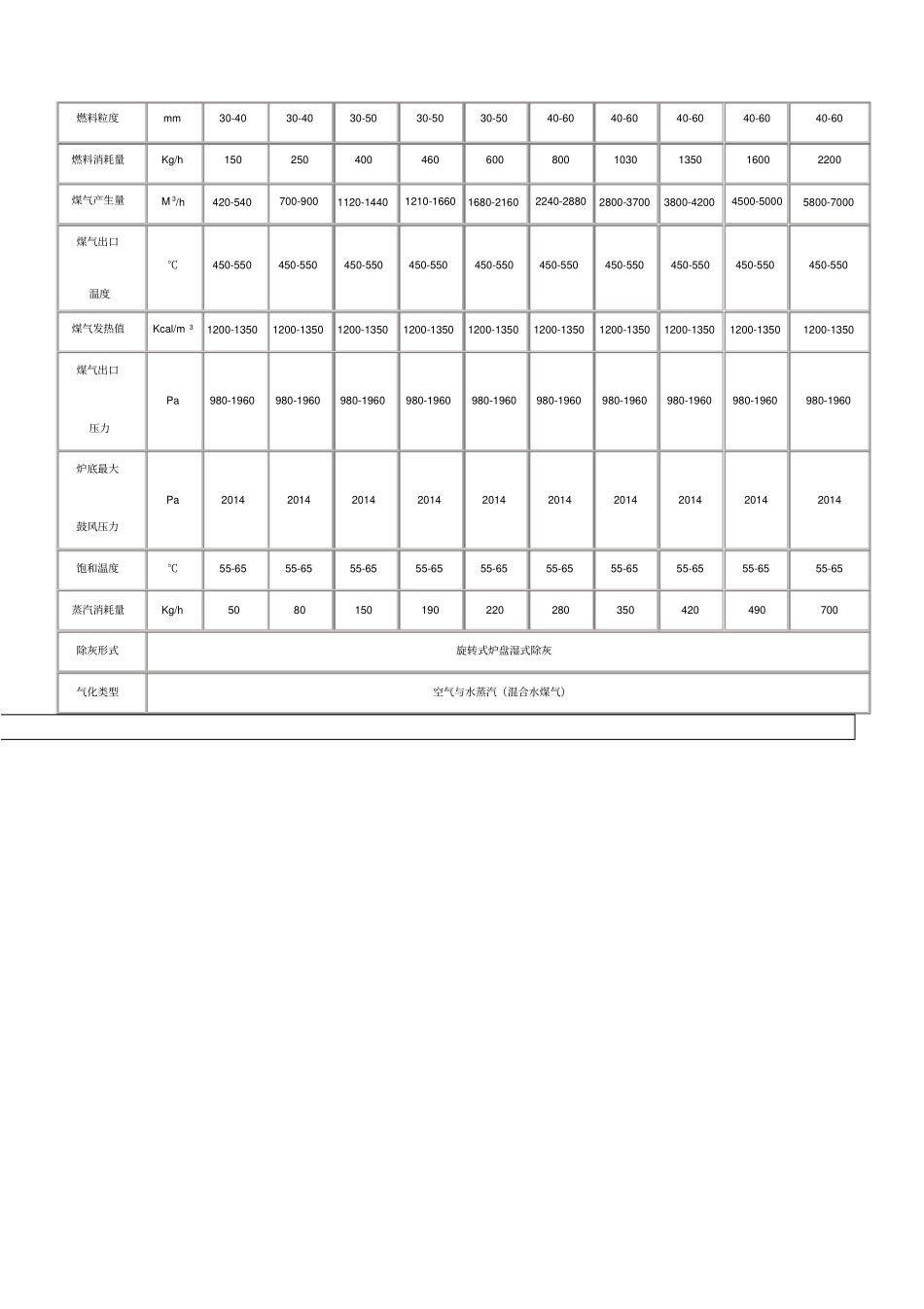 工业用煤气发生炉概述_第2页