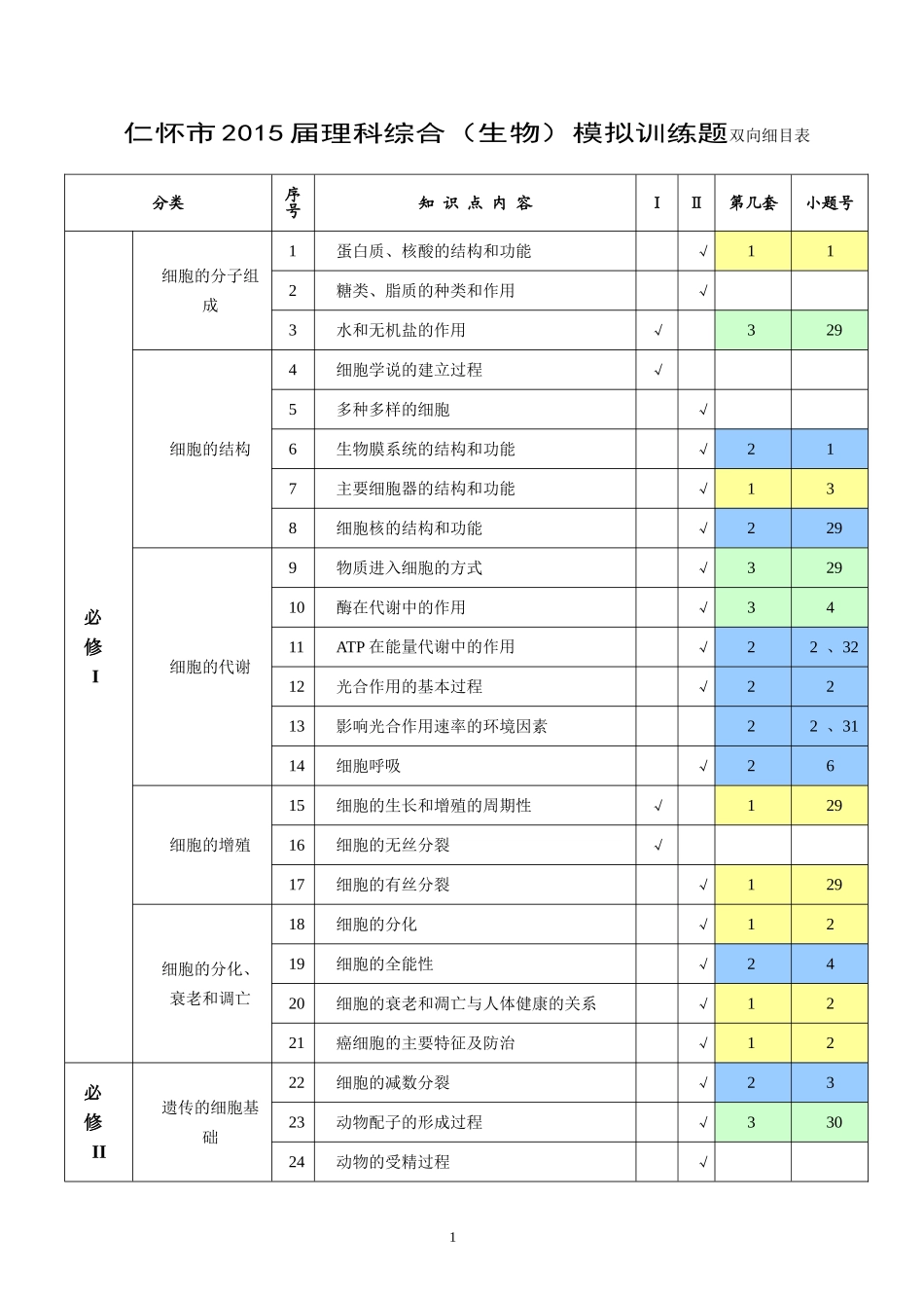 仁怀市2015届理科综合（生物）模拟训练题双向细目表_第1页