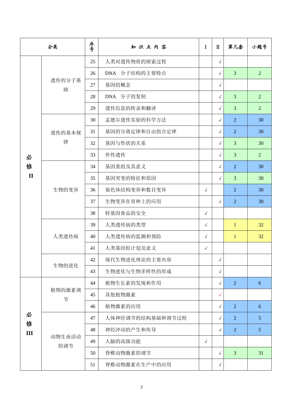 仁怀市2015届理科综合（生物）模拟训练题双向细目表_第2页