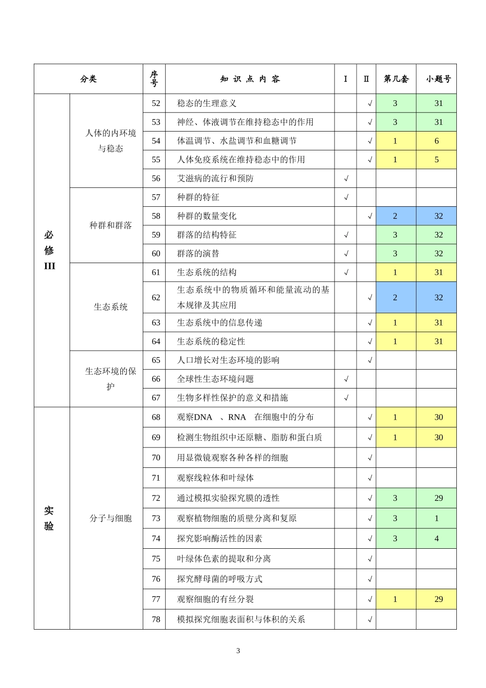 仁怀市2015届理科综合（生物）模拟训练题双向细目表_第3页