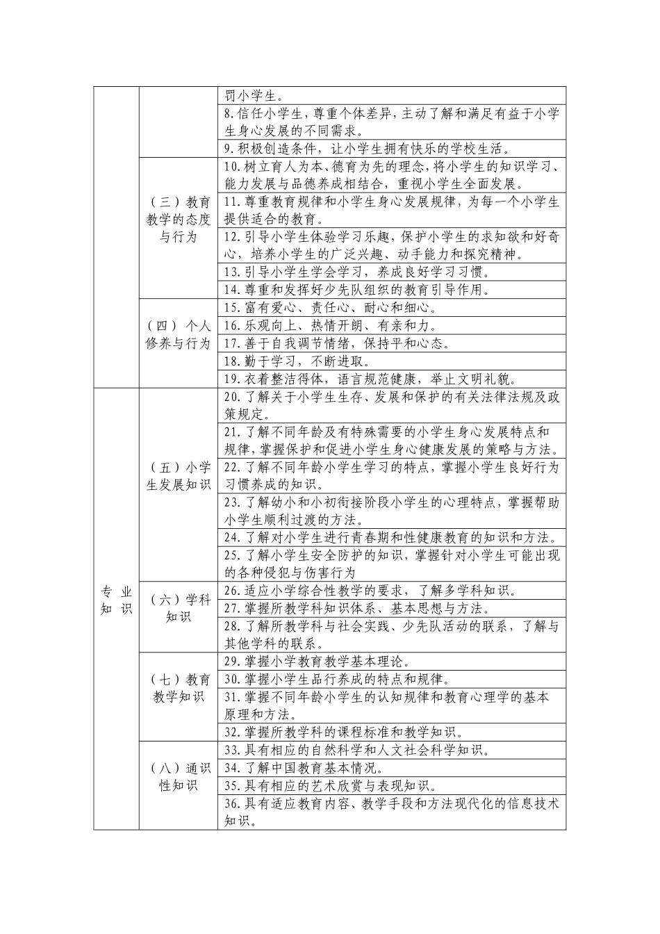 小学教师专业标准 (2)_第2页