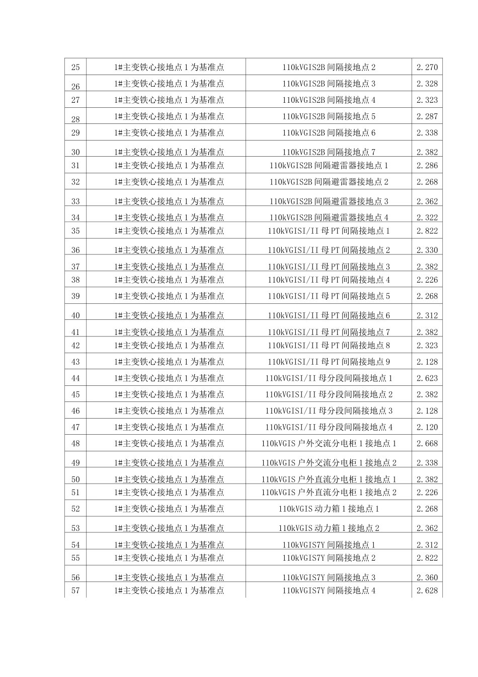 接地装置(接地导通)交接试验报告_第2页