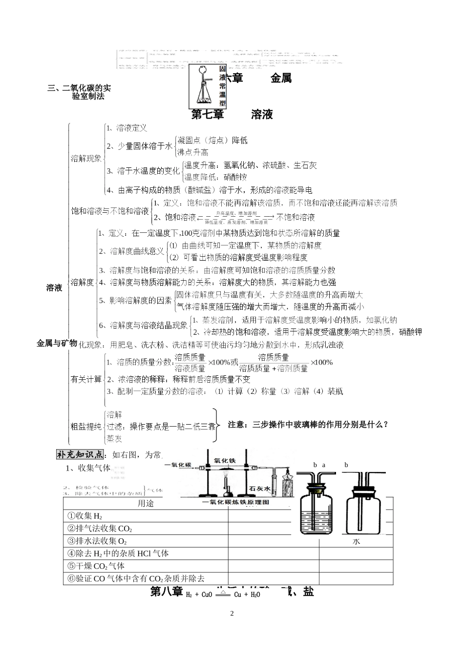 化学各章知识点结构图_第2页
