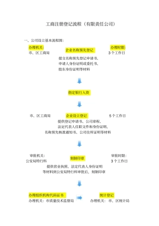 工商注册登记流程