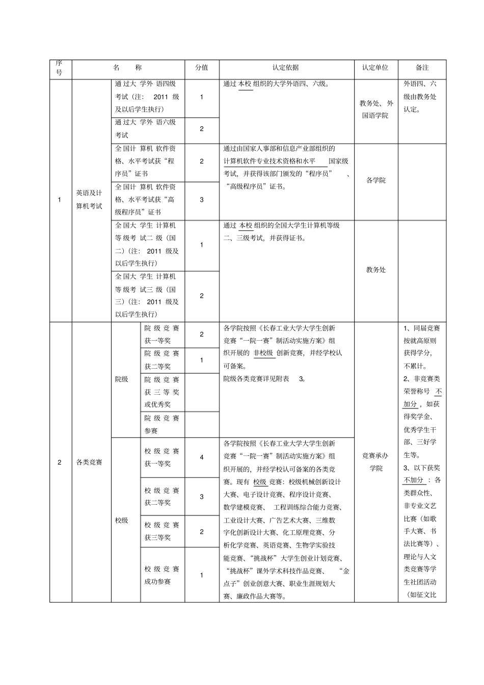 工商管理学院创新创业教育学分评定管理办法_第3页