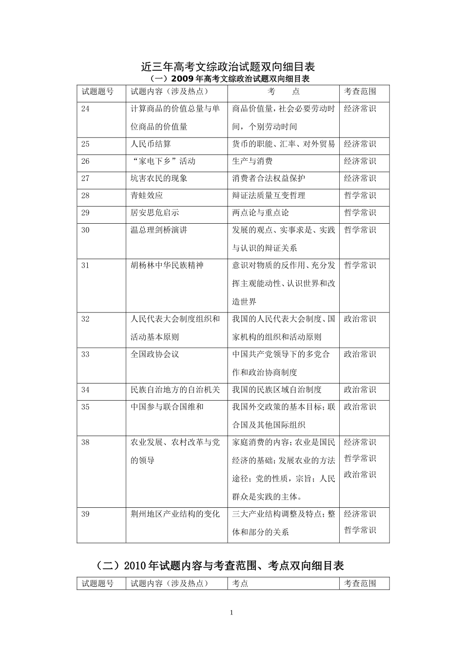 甘肃高考文综政治6年双向细目表_第1页
