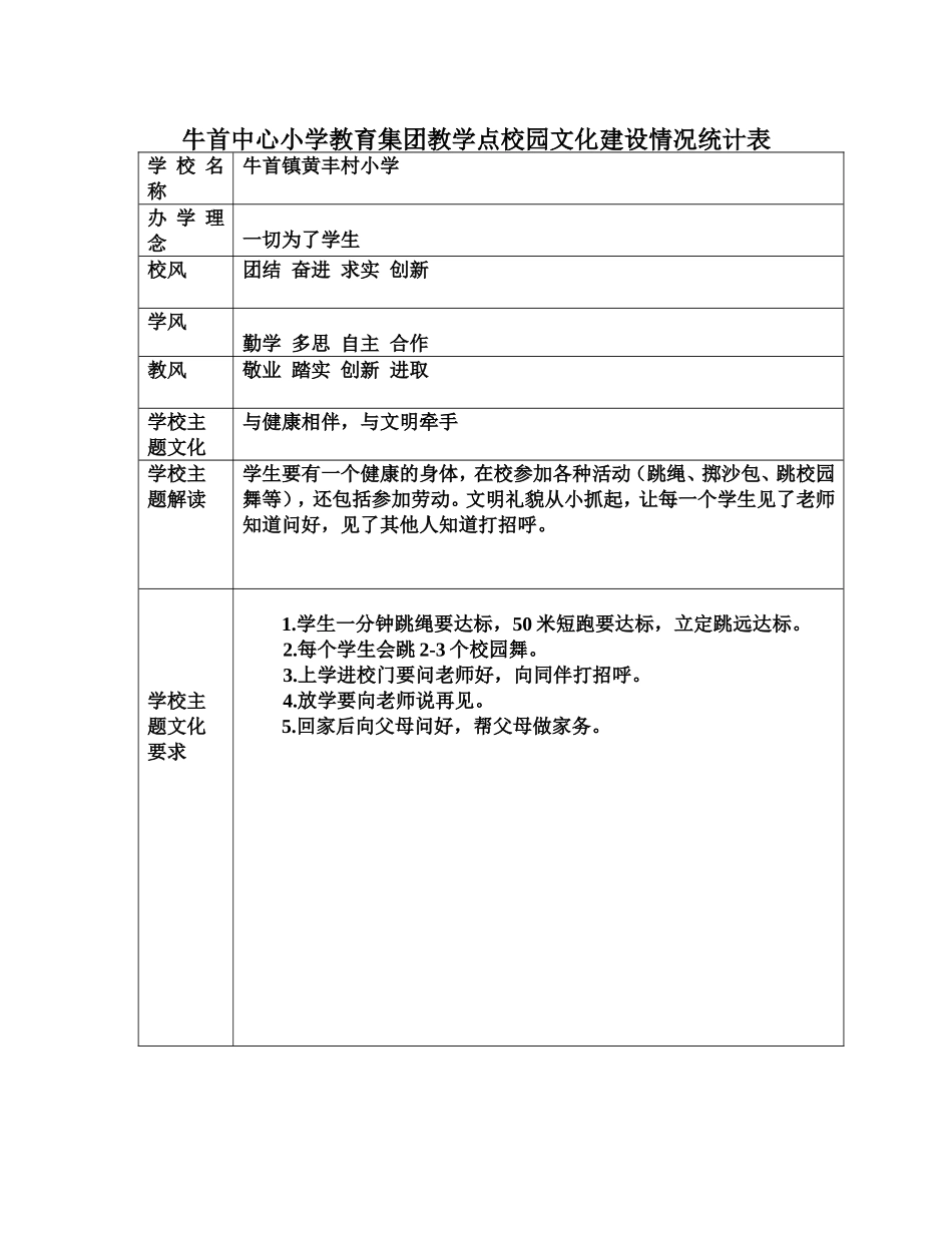 牛首中心小学教育集团教学点校园文化建设情况统计表_第1页