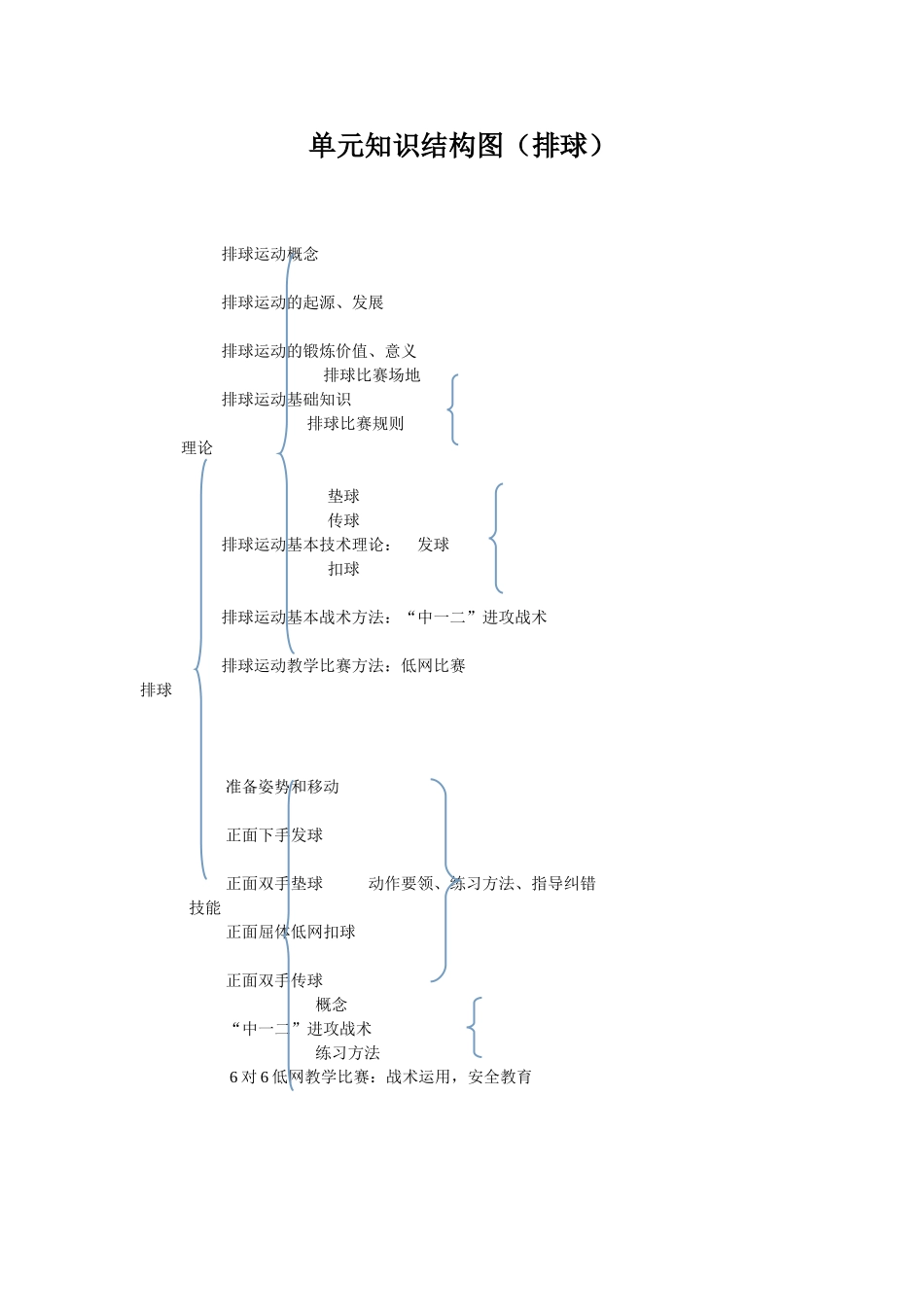 单元知识结构图（排球）[1]_第1页