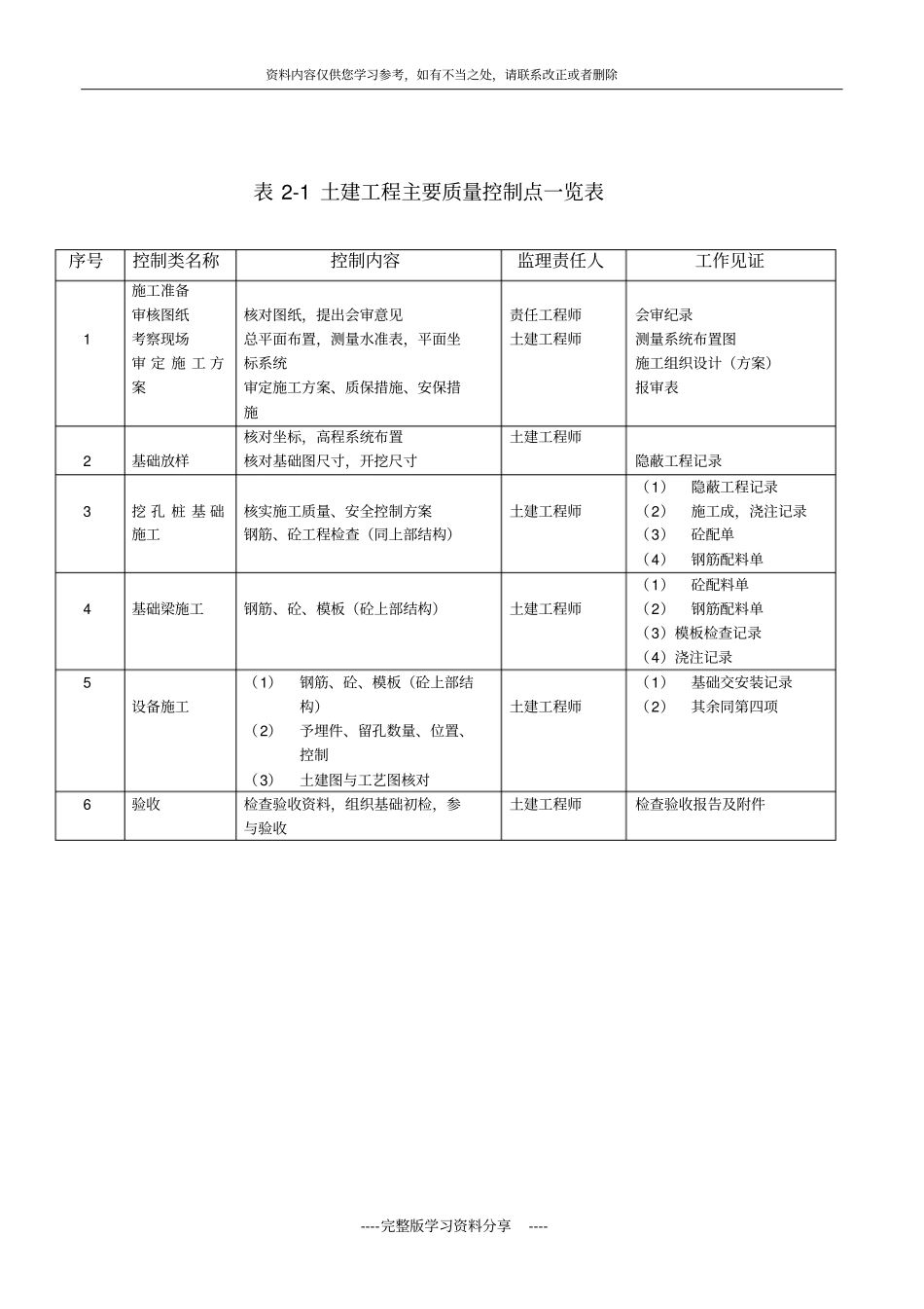 工程监理主要质量控制点一览表_第2页