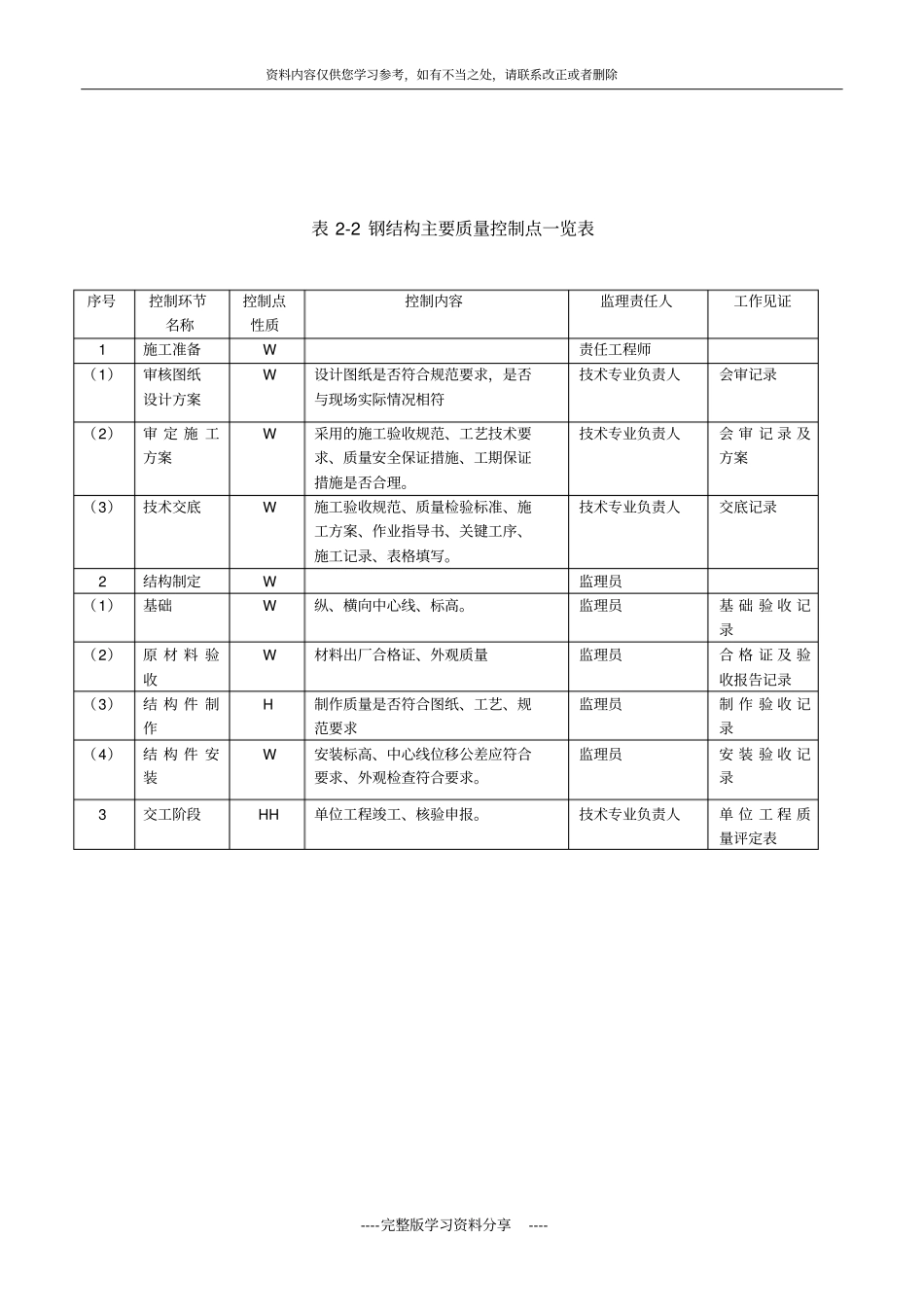 工程监理主要质量控制点一览表_第3页