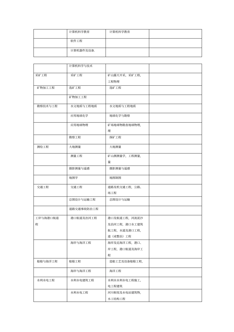 工程类或工程经济类专业对照表_第2页